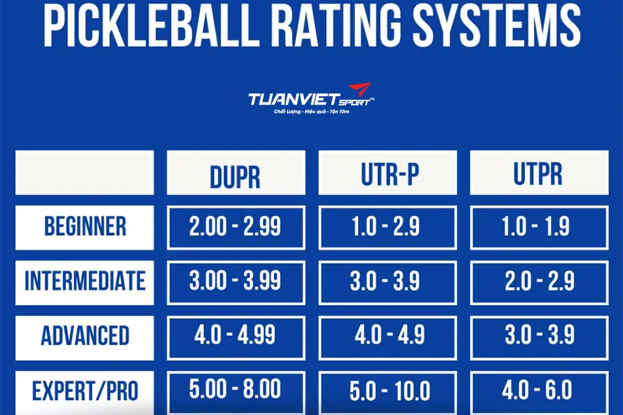 Hệ thống DUPR mới gây tranh cãi thắng không được thưởng, thua vẫn tăng điểm?