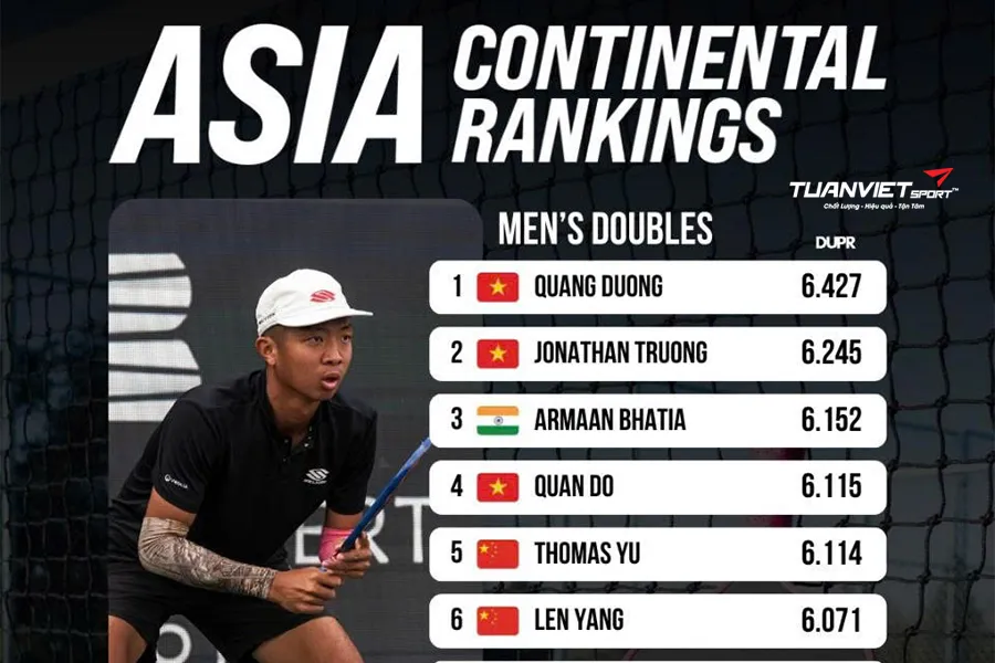 Việt Nam thống trị bảng xếp hạng đôi nam Pickleball Châu Á, Quang Dương giữ vững ngôi số 1