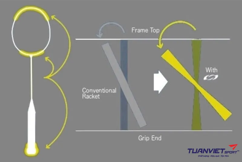 C&ocirc;ng nghệ Rotational Generator System của Vợt Cầu L&ocirc;ng Yonex Astrox 88S Tour 2024 Ch&iacute;nh H&atilde;ng