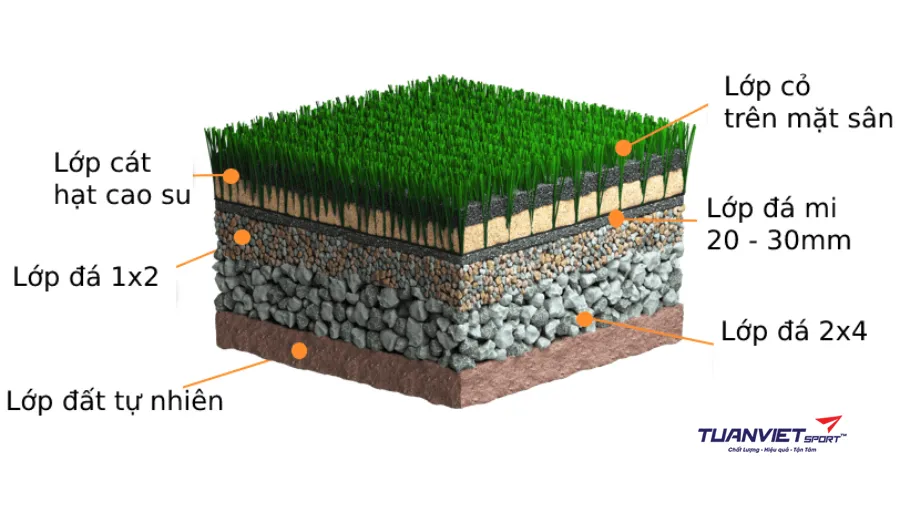 Quy tr&igrave;nh thi c&ocirc;ng nền hạ s&acirc;n b&oacute;ng đ&aacute; đạt chuẩn kỹ thuật v&agrave; độ bền cao