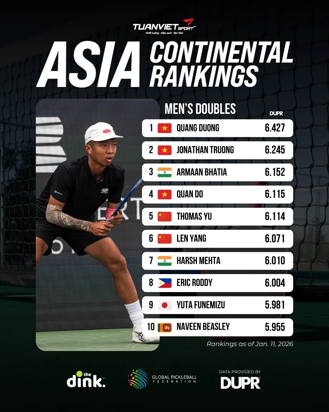 Huyền thoại quần vợt Đỗ Minh Qu&acirc;n bứt ph&aacute; v&agrave;o top 4 Pickleball ch&acirc;u &Aacute;