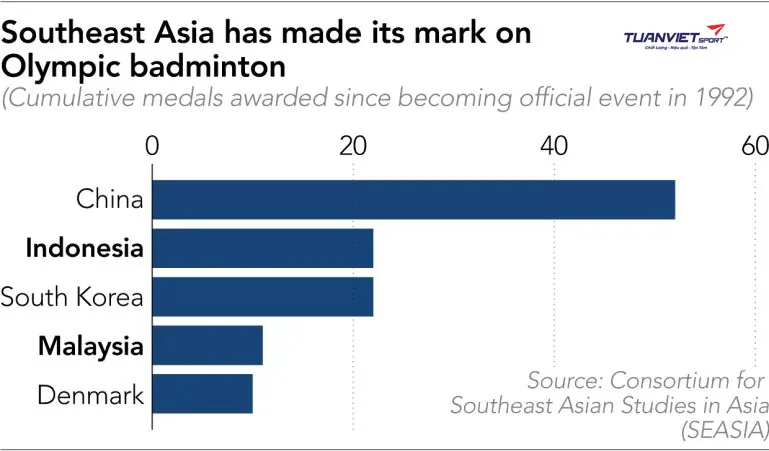L&agrave;n s&oacute;ng pickleball tại Đ&ocirc;ng Nam &Aacute; v&agrave; b&agrave;i to&aacute;n sinh tồn của cầu l&ocirc;ng