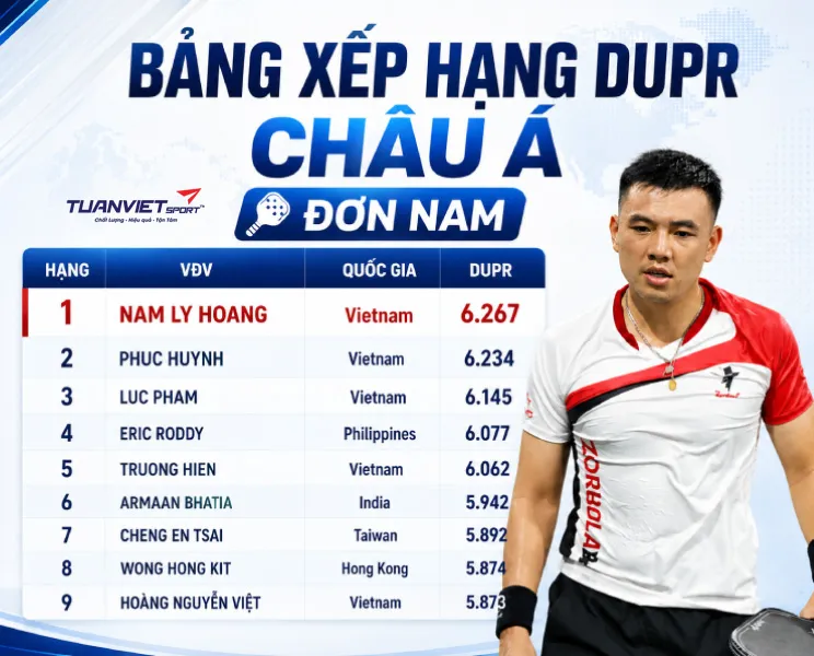 Lý Hoàng Nam đứng đầu châu Á và tuyển Việt Nam áp đảo bảng xếp hạng pickleball