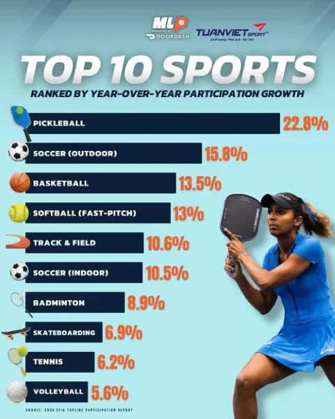 Pickleball ch&iacute;nh thức vượt mặt b&oacute;ng đ&aacute; dẫn đầu thể thao tăng trưởng nhanh nhất