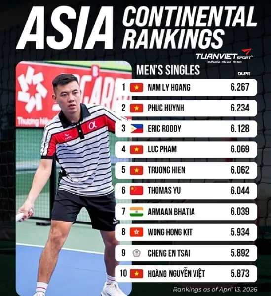 Pickleball Việt Nam chiếm lĩnh bảng xếp hạng ch&acirc;u &Aacute; năm 2026