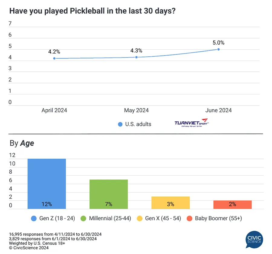 Vì sao Gen Z đang trở thành lực lượng dẫn dắt Pickleball trong thập kỷ tới?