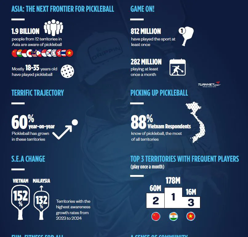 Việt Nam dẫn đầu châu Á về độ phổ biến Pickleball